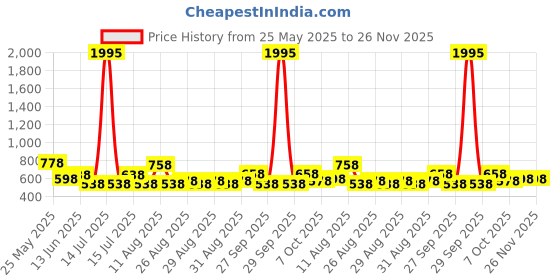 myntra.com Accessorize Gold-Plated Contemporary Drop Earrings accessorize Price History Graph from 25 May 2025 to 26 Nov 2025