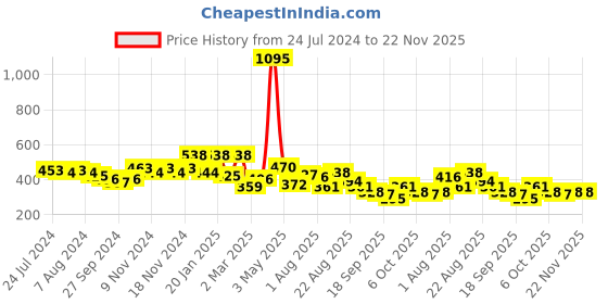 myntra.com Accessorize Gold-Plated Crystals Chain accessorize Price History Graph from 24 Jul 2024 to 21 Nov 2025