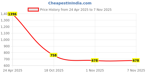 myntra.com Accessorize Gold-Plated Crystals Stone Studded Hoop Earrings accessorize Price History Graph from 24 Apr 2025 to 6 Nov 2025