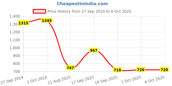 myntra.com Accessorize Gold-Plated Cubic Zirconia Studded Circular Studs accessorize Price History Graph from 27 Sep 2024 to 6 Oct 2025