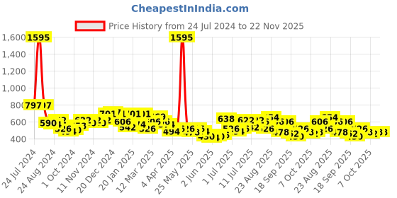 myntra.com Accessorize Gold-Plated Encircled Gem Drop Earrings accessorize Price History Graph from 24 Jul 2024 to 22 Nov 2025