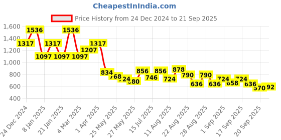 myntra.com Accessorize Gold-Plated Geometric Drop Earrings accessorize Price History Graph from 24 Dec 2024 to 21 Sep 2025