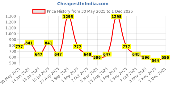 myntra.com Accessorize Gold-Plated Geometric Shaped Drop Earrings accessorize Price History Graph from 30 May 2025 to 1 Dec 2025