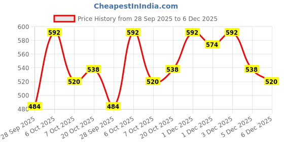myntra.com Accessorize Gold-Plated Handcrafted Necklace accessorize Price History Graph from 28 Sep 2025 to 5 Dec 2025