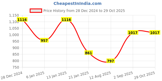 myntra.com Accessorize Gold-Plated Heart Shaped Studs accessorize Price History Graph from 28 Dec 2024 to 29 Oct 2025