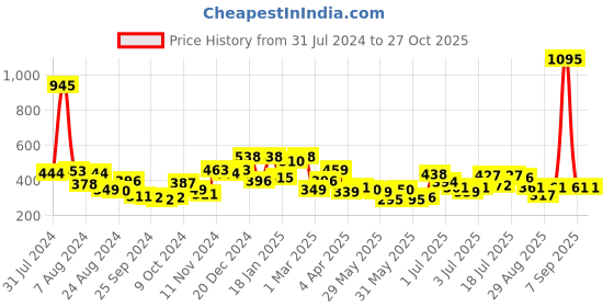 myntra.com Accessorize Gold-Plated Initial S Sparkle Pendant Necklace accessorize Price History Graph from 31 Jul 2024 to 27 Oct 2025