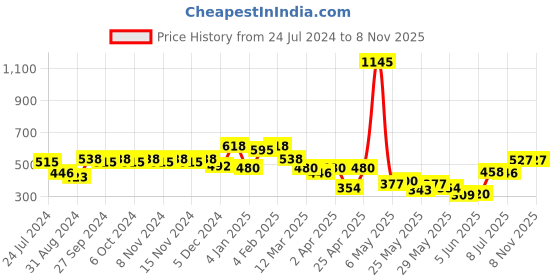 myntra.com Accessorize Gold-Plated Leaf Shaped Drop Earrings accessorize Price History Graph from 24 Jul 2024 to 7 Nov 2025