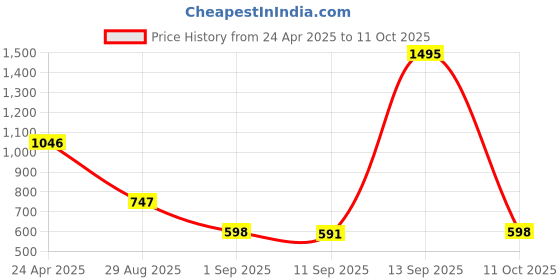 myntra.com Accessorize Gold-Plated Moonstone Studded Heart Shaped Pendant with Chain accessorize Price History Graph from 24 Apr 2025 to 11 Oct 2025