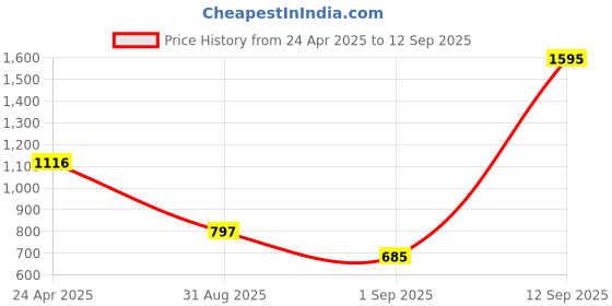 myntra.com Accessorize Gold-Plated Pearl Stone Studded Hoop Earrings accessorize Price History Graph from 24 Apr 2025 to 12 Sep 2025