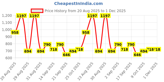 myntra.com Accessorize Gold-Plated Pearls Beaded Contemporary Shaped Pendant With Chain accessorize Price History Graph from 20 Aug 2025 to 1 Dec 2025