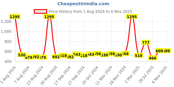 myntra.com Accessorize Gold-Plated Ridged Oval Hoop Earring accessorize Price History Graph from 1 Aug 2024 to 2 Nov 2025