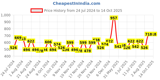 myntra.com Accessorize Gold Plated Stone Studded Circular Drop Earrings accessorize Price History Graph from 24 Jul 2024 to 14 Oct 2025