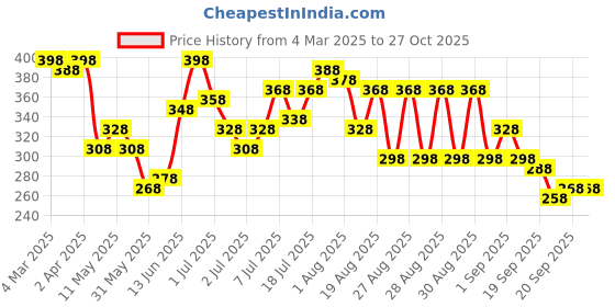 myntra.com Accessorize Gold-Plated Textured Butterfly Bracelet accessorize Price History Graph from 4 Mar 2025 to 27 Oct 2025