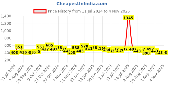 myntra.com Accessorize Gold-Toned Amber Stone Necklace accessorize Price History Graph from 11 Jul 2024 to 2 Nov 2025