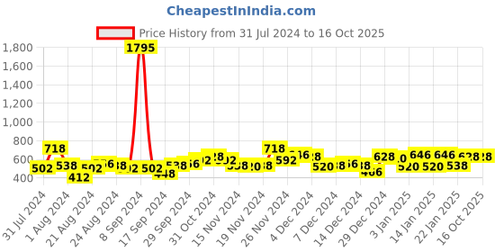 myntra.com Accessorize Gold-Toned & Blue Crystals Charm Drop Anklet accessorize Price History Graph from 31 Jul 2024 to 16 Oct 2025