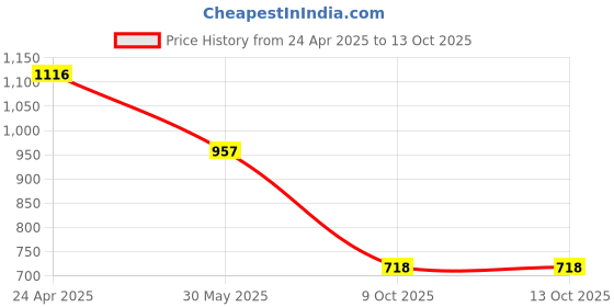 myntra.com Accessorize Gold-Toned Artificial Stones Studded Floral Shaped Twist Knot Studs accessorize Price History Graph from 24 Apr 2025 to 12 Oct 2025