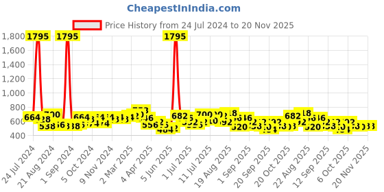 myntra.com Accessorize Gold-Toned Classic Drop Earrings accessorize Price History Graph from 24 Jul 2024 to 20 Nov 2025