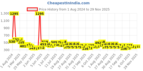 myntra.com Accessorize Gold-Toned Contemporary Drop Earrings accessorize Price History Graph from 1 Aug 2024 to 28 Nov 2025