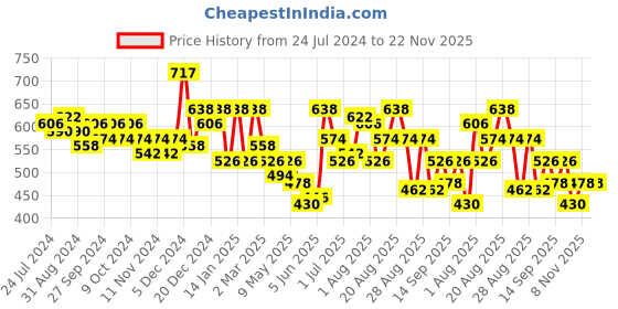 myntra.com Accessorize Gold-Toned Geometric Drop Earrings accessorize Price History Graph from 24 Jul 2024 to 22 Nov 2025