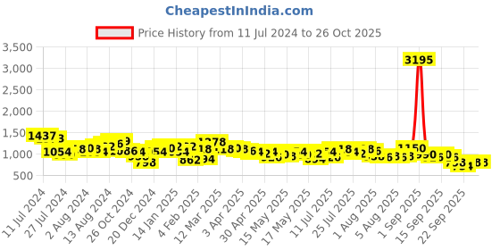myntra.com Accessorize Gold-Toned Glitter Envelope Clutch accessorize Price History Graph from 11 Jul 2024 to 26 Oct 2025