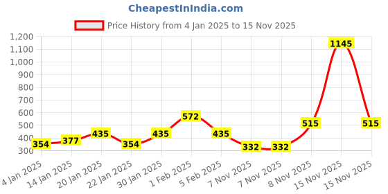 myntra.com Accessorize Gold-Toned Layered Necklace accessorize Price History Graph from 4 Jan 2025 to 15 Nov 2025