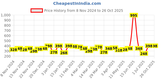 myntra.com Accessorize Gold-Toned Metal Gold-Plated Necklace accessorize Price History Graph from 8 Nov 2024 to 26 Oct 2025