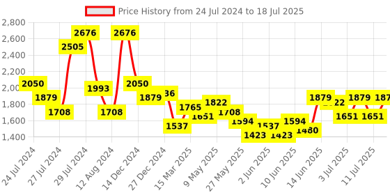myntra.com Accessorize Gold-Toned Textured PU Structured Handheld Bag accessorize Price History Graph from 24 Jul 2024 to 11 Jul 2025