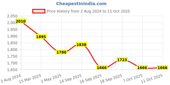 myntra.com Accessorize Green Structured Sling Bag accessorize Price History Graph from 2 Aug 2024 to 10 Oct 2025