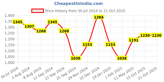 myntra.com Accessorize Gunmetal-Toned Purse Clutch accessorize Price History Graph from 30 Jul 2024 to 21 Oct 2025