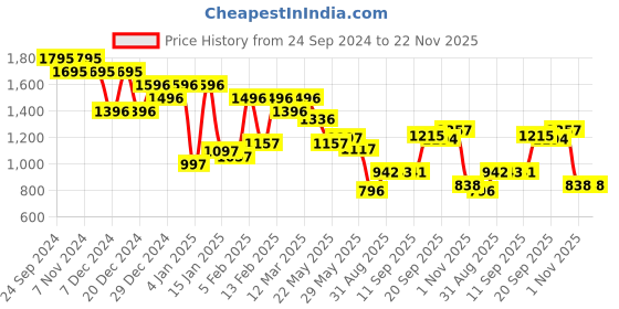 myntra.com Accessorize Gunmetal-Toned Set of 1 Reusable Makeup Organiser Organisers accessorize Price History Graph from 24 Sep 2024 to 22 Nov 2025