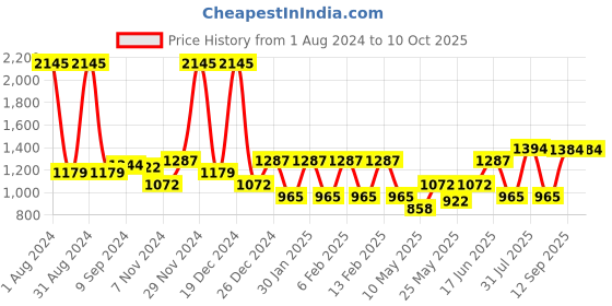 myntra.com Accessorize Half Moon Hobo Bag with Tasselled accessorize Price History Graph from 1 Aug 2024 to 9 Oct 2025