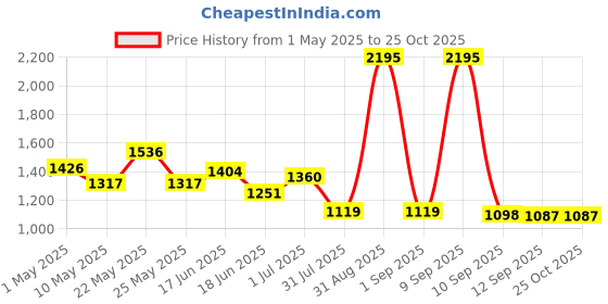 myntra.com Accessorize Half Moon Sling Bag with Applique accessorize Price History Graph from 1 May 2025 to 24 Oct 2025
