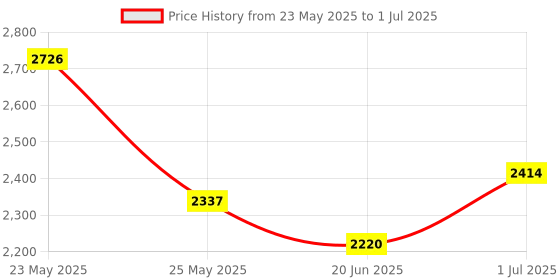 myntra.com Accessorize Half Moon Sling Bag with Applique accessorize Price History Graph from 23 May 2025 to 1 Jul 2025