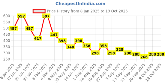 myntra.com Accessorize Handcrafted Chain accessorize Price History Graph from 8 Jan 2025 to 13 Oct 2025