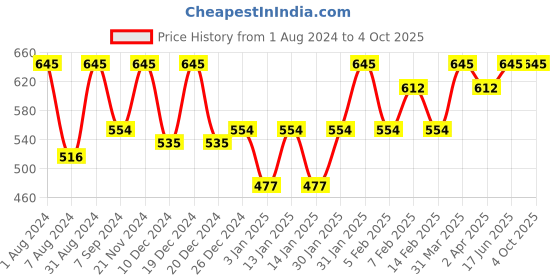 myntra.com Accessorize Heart Confetti Pen Stationery accessorize Price History Graph from 1 Aug 2024 to 4 Oct 2025