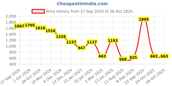 myntra.com Accessorize Heart Shaped Drop Earrings accessorize Price History Graph from 27 Sep 2024 to 26 Oct 2025