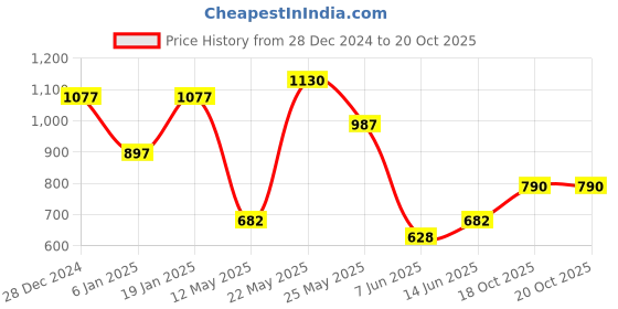 myntra.com Accessorize Heart Shaped Drop Earrings accessorize Price History Graph from 28 Dec 2024 to 20 Oct 2025