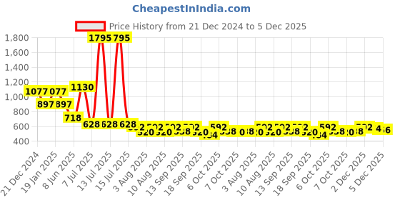 myntra.com Accessorize Heart Shaped Drop Earrings accessorize Price History Graph from 21 Dec 2024 to 5 Dec 2025