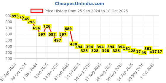 myntra.com Accessorize Heart Shaped Pendant With Chain accessorize Price History Graph from 25 Sep 2024 to 18 Oct 2025