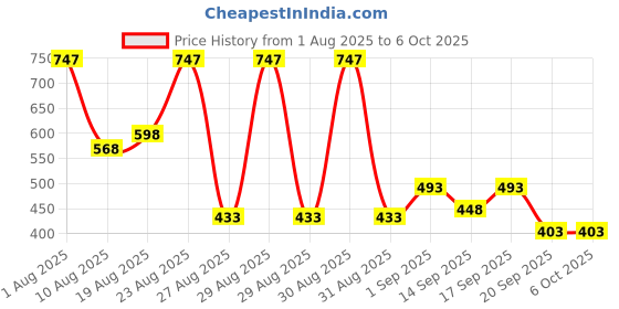 myntra.com Accessorize Heart Shaped Pendant With Chain accessorize Price History Graph from 1 Aug 2025 to 4 Oct 2025