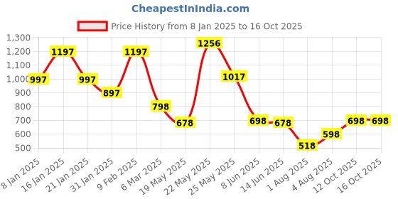 myntra.com Accessorize Heart Shaped Pendants with Chains accessorize Price History Graph from 8 Jan 2025 to 14 Oct 2025