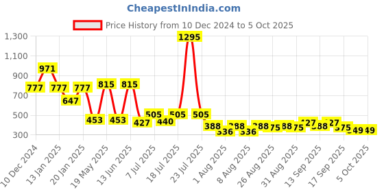 myntra.com Accessorize Heart Shaped Studs accessorize Price History Graph from 10 Dec 2024 to 4 Oct 2025