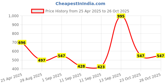 myntra.com Accessorize Heart Shaped Studs accessorize Price History Graph from 25 Apr 2025 to 25 Oct 2025