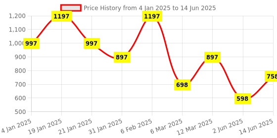 myntra.com Accessorize Initial-A Pendants with Chains accessorize Price History Graph from 4 Jan 2025 to 14 Jun 2025