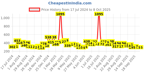 myntra.com Accessorize Initial R Sparkle Crystal Studded Chain Necklace accessorize Price History Graph from 17 Jul 2024 to 8 Oct 2025
