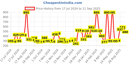 myntra.com Accessorize Interlocking Drop Earrings accessorize Price History Graph from 17 Jul 2024 to 11 Sep 2025