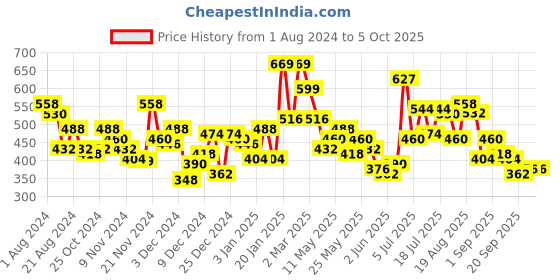 myntra.com Accessorize Irregular Gem Drop Earrings accessorize Price History Graph from 1 Aug 2024 to 5 Oct 2025