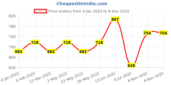 myntra.com Accessorize Large Eclectic Stones Half Hoop Earrings accessorize Price History Graph from 4 Jan 2025 to 9 Nov 2025