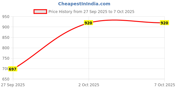 myntra.com Accessorize Large Matte Claw Clip accessorize Price History Graph from 27 Sep 2025 to 7 Oct 2025