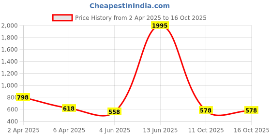 myntra.com Accessorize Layered Leaf Necklace accessorize Price History Graph from 2 Apr 2025 to 15 Oct 2025